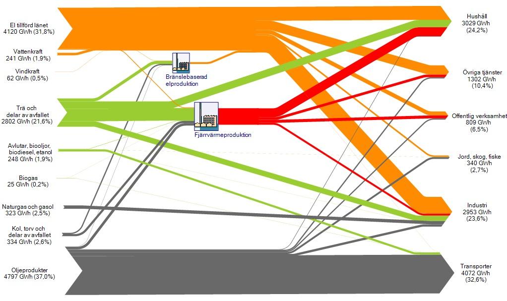 Tillförsel Tillförsel och användning av energi i Jönköpings län, år 2010 Figur 1. Sankeydiagram för år 2010 som visar energiflödena i Jönköpings län.