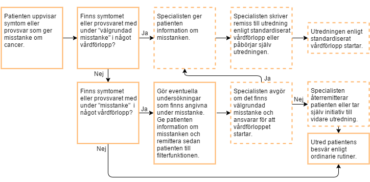 Hanläggning av patienter i vårdförlopp med filterfunktion av typen bilddiagnostik (t.ex.