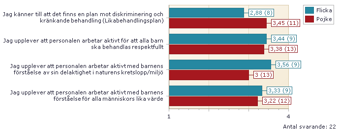 02. NORMER OCH VÄRDEN 1. Ljusblå stapel är resultatet för flickor. Röd stapel är resultatet för pojkar. 2.