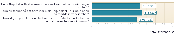 Helhetsomdöme (00) och frågeområden 1-5 1. Diagrammen visar resultaten för förskolan för de frågeområden som ingick i enkäten. 2. Endast förskolor med minst 5 svarande får ett resultat. 3.