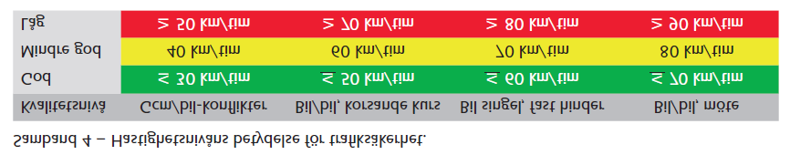 Kvaliteterna bedöms i tregradig skala där nivåerna är: Grön (God), Gul (Mindre god) samt Röd (Låg).