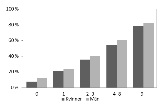 Jämfört med 2003 är förändringarna små (+/- en till två procentenheter). Det finns dock två kategorier där det har skett vissa förändringar.