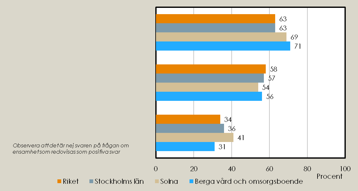 Andel positiva svar inom området sociala aktiviteter Hur nöjd eller missnöjd är du med de aktiviteter som erbjuds