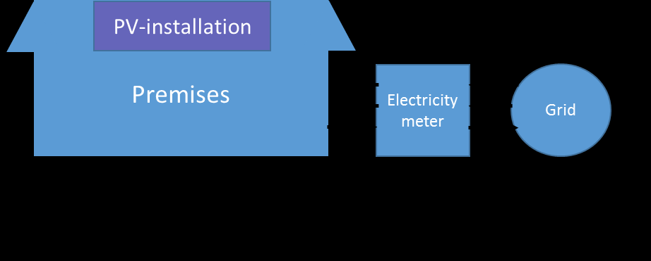 Artikel 2: Hur konfigurationen av elmätaren påverkar uppmätt egenanvänd och överproducerad el när solceller installeras på byggnader En dubbelriktad elmätare mäter använd eller överproducerad el från