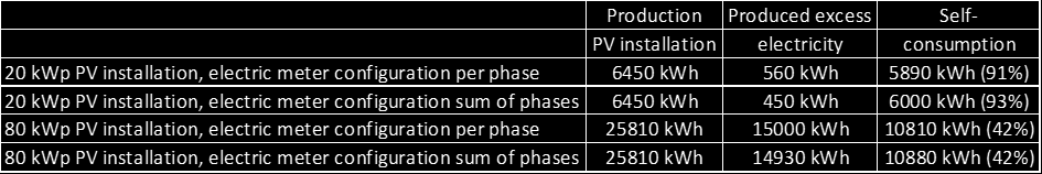 Elanvändning och solcellsproduktion för tre olika fastigheter Elmätarkonfigurationen gör skillnad för egna villan