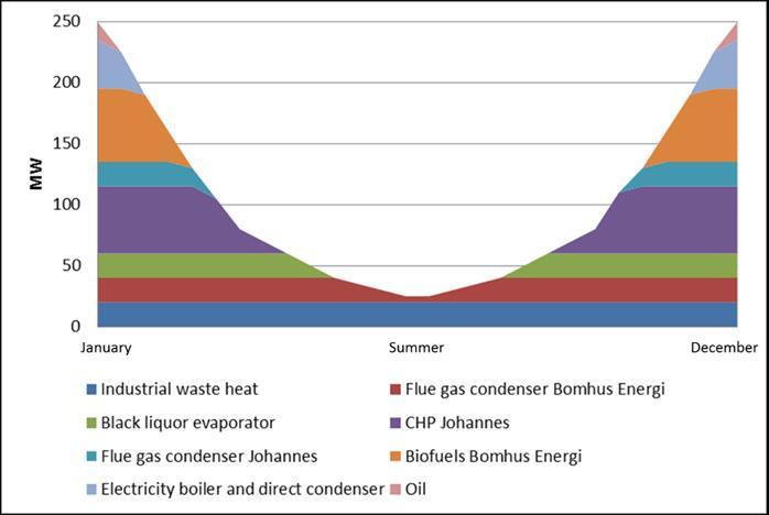 Beräkning av koldioxidutsläppsförändring vid energieffektivisering Använder timdata från de olika produktionsenheterna i Gävles fjärrvärmesystem och beroende på elpriset beräknas