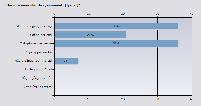 Bilaga 4 Teletal Procent Mer än en gång per dag 36% 5 En gång per dag 21% 3 2-4 gånger per vecka