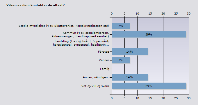 Proce nt Ant al Statlig myndighet (t ex Skatteverket, Försäkringskassan etc) 7% 1 Kommun (t ex socialomsorgen, äldreomsorgen, handikappverksamhet) 29% 4 Landsting (t ex sjukvård, öppenvård,