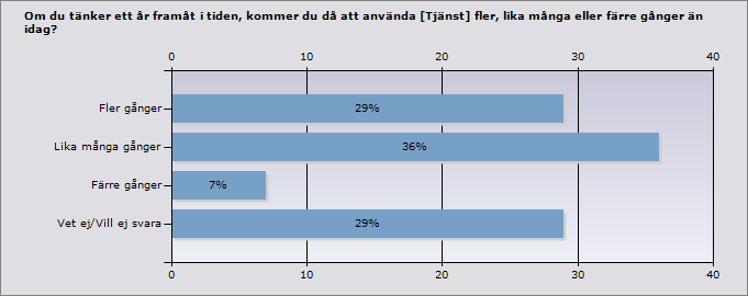 Procent Fler gånger 29% 4 Lika många gånger 36% 5 Färre gånger 7% 1 Vet ej/vill ej svara 29% 4 Varför kommer du att använda [Tjänst] fler gånger?