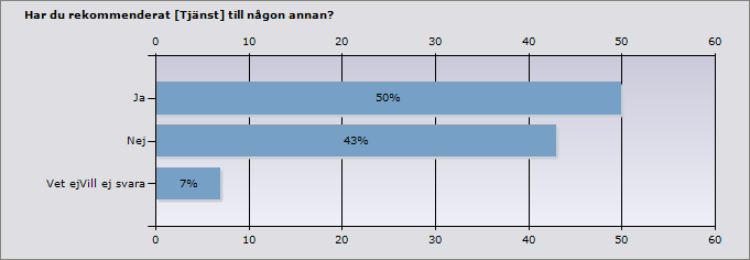 Procent Ja 50% 7 Nej 43% 6 Vet ejvill ej svara 7% 1 Varför har du inte rekommenderat [Tjänst] till någon annan?