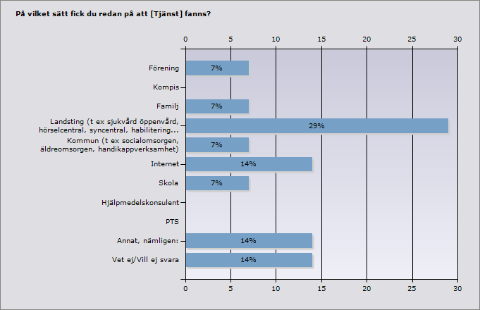 Proce nt Ant al Förening 7% 1 Kompis 0% 0 Familj 7% 1 Landsting (t ex sjukvård öppenvård, hörselcentral, syncentral, 29% 4 habilitering) Kommun (t ex socialomsorgen, äldreomsorgen,