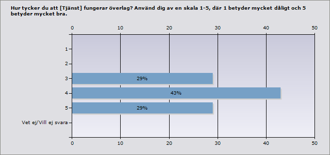 Procent Mindre än ett år 14% 2 1-5 år 57% 8 6-10 år 21% 3 Mer än 10