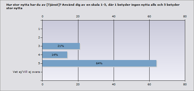 Procent Nej, det är bra som det är 29% 4 Bemötande 7% 1 Kötider 7% 1 Teknisk funktionalitet 7% 1 Öppettider 43% 6 Annat 29% 4 Öppna svar: Annat Mindre