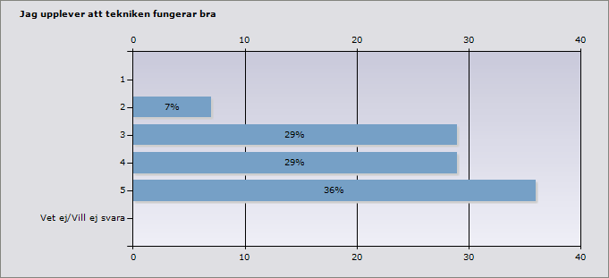 Procent 2 7% 1 3 14% 2 4 29% 4 5 50% 7