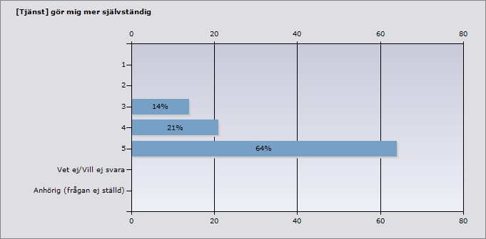 Procent 2 0% 0 3 14% 2 4 21% 3 5 64% 9 Anhörig (frågan ej ställd) 0% 0 Du håller inte med om att "tolkarna/telefonisterna" är serviceinriktade, kan du förklara varför och ge exempel på vad du menar?