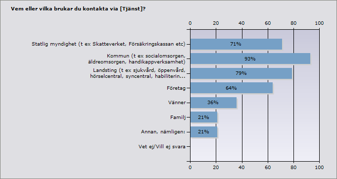 Proce nt Ant al Statlig myndighet (t ex Skatteverket, Försäkringskassan etc) 71% 10 Kommun (t ex socialomsorgen, äldreomsorgen, handikappverksamhet) 93% 13 Landsting (t ex sjukvård,