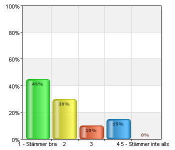 Jag kände mig säker på att ansökan kommit fram. A. 1 - Stämmer bra 9 45 B.