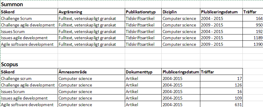 Vissa studier fick vi fram genom att kolla i referenslistan på andra studier. Vi läste genom abstraktion på varje studie för att kunna avgöra om den var relevant för vår uppsats eller inte.