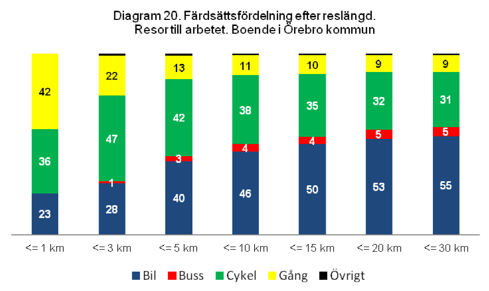 Färdmedel i en större stad En fjärdedel av resor under