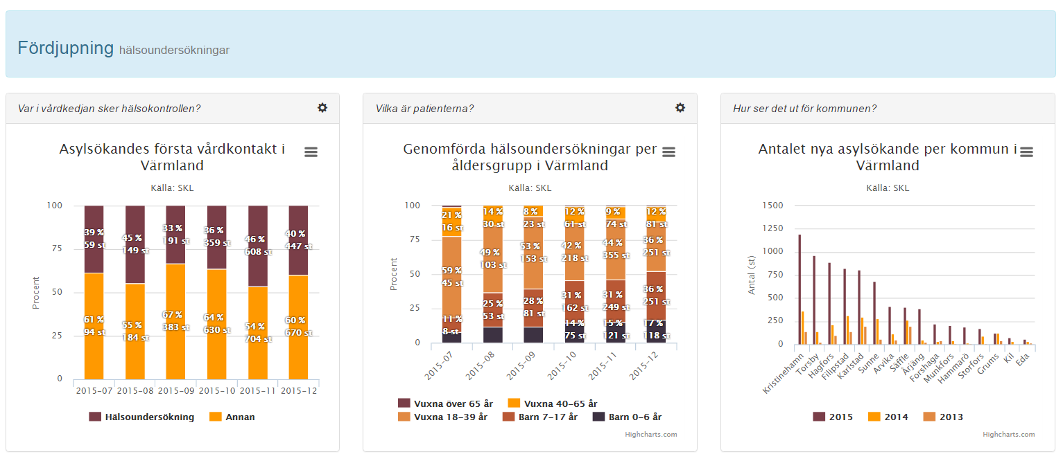 4 Hälsoundersökningar I syfte att stötta arbetet med hälsoundersökningar har en vy med överblick över behov och aktuell produktion gällande hälsoundersökningar utvecklats, i denna överblick