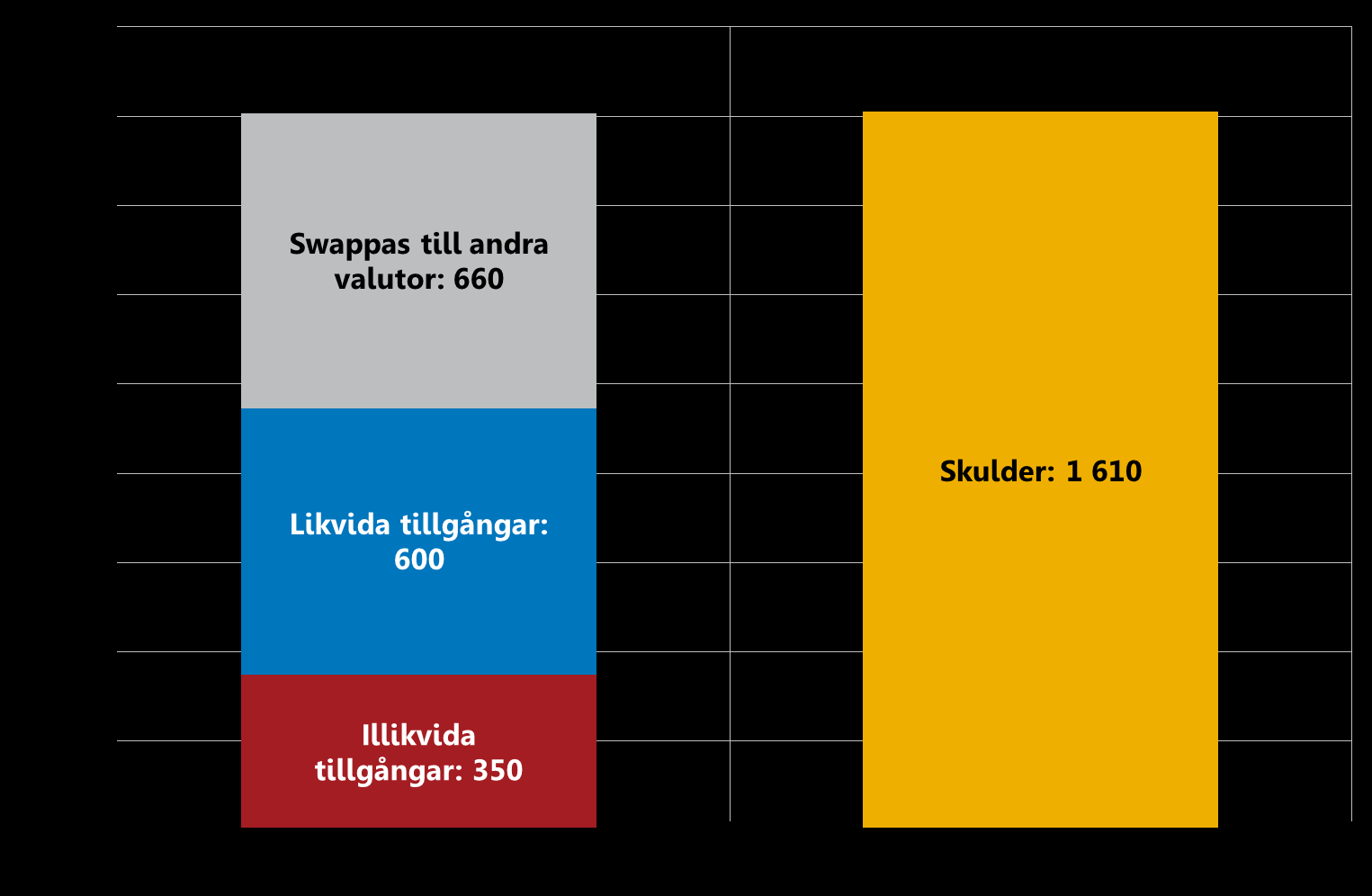 De svenska storbankernas tillgångar och skulder i dollar December 212,