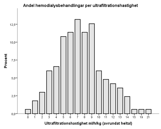 (p=0,250) i UFR mellan män (7.2 ml/h/kg) och kvinnor (7.9 ml/h/kg) t=1,158;df 101,376.