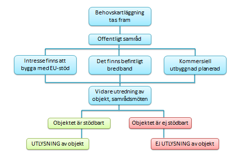 En länsvis behovskartläggning tas fram av regionalt utvecklingsansvarig aktör.
