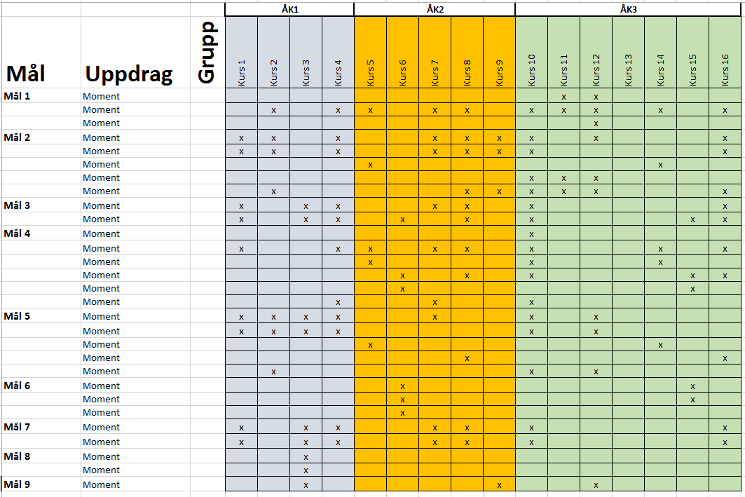 4. Ange mål och uppdrag i din grupp (kurs) Principen för hur Lärlingskompassen och LoopMe hanterar kurser och kunskapskrav för en kurs är följande: Lärlingskompassens indelning i mål och moment som i