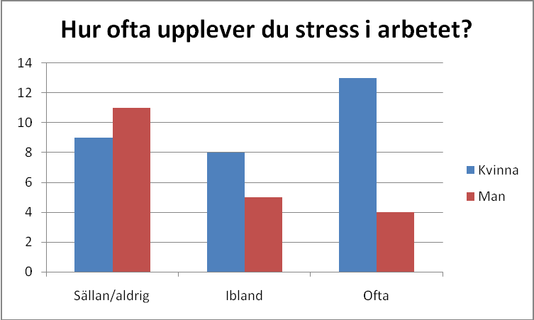 Hur ofta man upplever stress är en variabel som är mätt på ordinalnivå (den kan rangordnas).