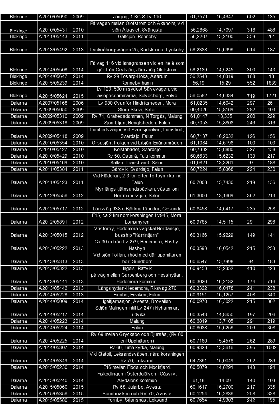 Appendix Tabell 1.