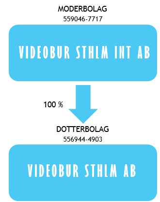 KONCERNSTRUKTUR Videobur Sthlm Int AB med org. nr. 559046-7717 är moderbolag i en koncern som även omfattar dotterbolaget VideoBur Sthlm AB med org. nr. 556944-4903.