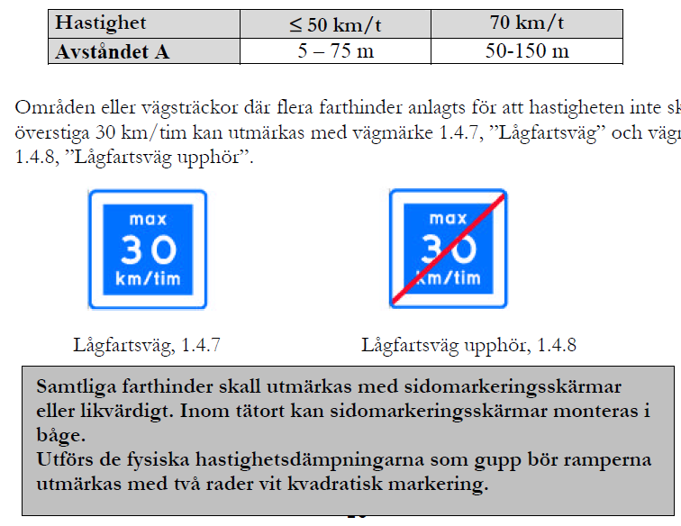 Mera finns att läsa i VGU (Vägars och gators utformning). Kap. 2.11 Detaljutformning av hastighetssänkning. Kap. 7.1.16 Utmärkning av fartdämpande åtgärder.