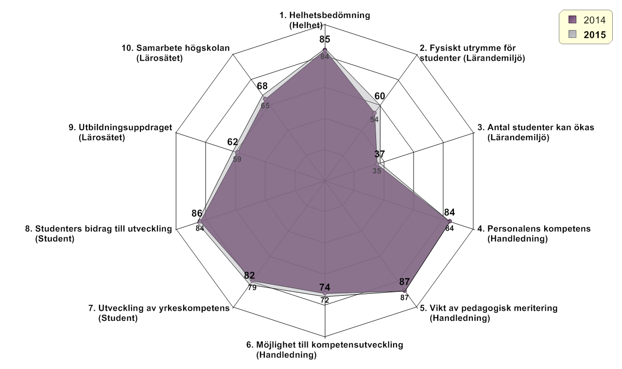 VFU ledningsperspektiv