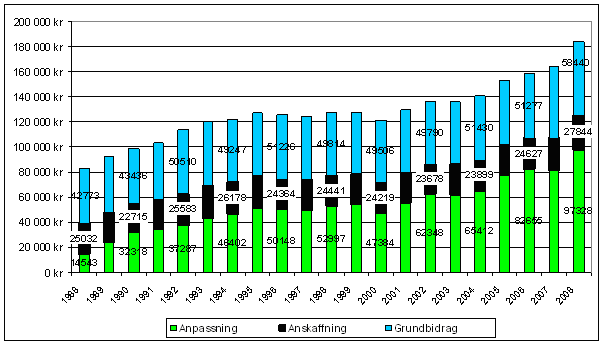 (Källa: Store) Bilstödet består av tre olika bidrag, anpassning, anskaffning och grundbidrag. Där det första är det dominerande på senare år.