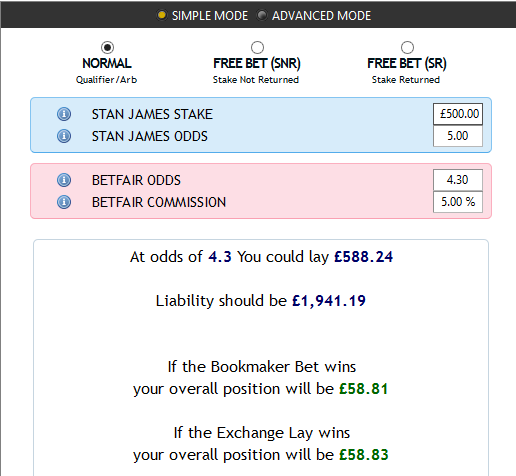 Som sagt glöm i detta fall. Jag satsar SEK500 på Moorhouse Lad via Stan James, men jag bokar samma häst på Betfair för SEK588.24.