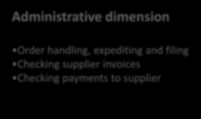 Inköpsrollen Technical dimension Determine specifications Audit suppliers quality organisation Value analysis Quality Control Supplier selection Draw up contract Commercial dimension Supply market