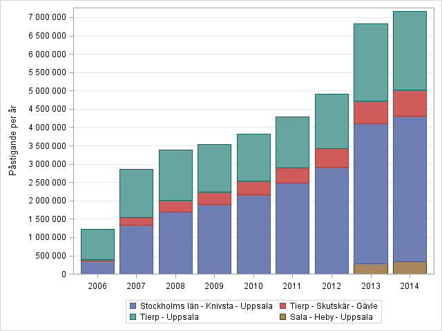 Diagram 1: Resandeutvecklingen med regionbuss per stråk, 2006-2014.
