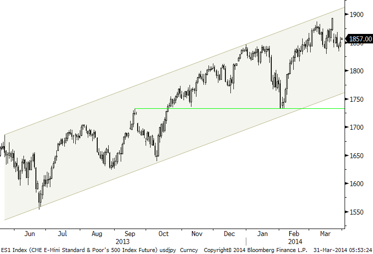 S&P500: Svagt