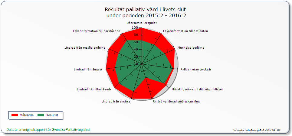 Svenska Palliativregistret N 50523 Närståendestöd 1 7 1