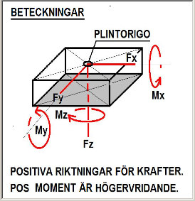 I de följande 6 kolumnerna anges lastfallets komponenter i form av krafter och moment med beteckningar enligt figur 4. Figur 4.