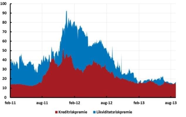 Finansiella marknader Finansiella marknader, Sverige Diagram 2: Svenskt stressindex Diagram 27: Systemriskindikatorn 1,9,8,7,,,4,3,2,1 Aktiemarknaden Obligationsmarknaden