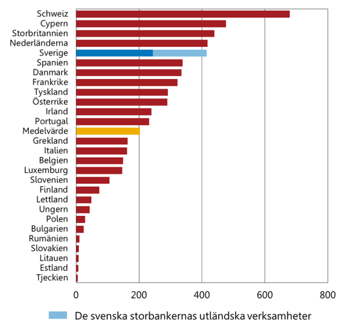 Makrofinansiella förutsättningar, bankerna Diagram 1: Banktillgångar i procent av BNP Diagram 1: Beroende av marknadsfinansiering (Loan to deposits) Handelsbanken Swedbank Nordea SEB Diagram 17: