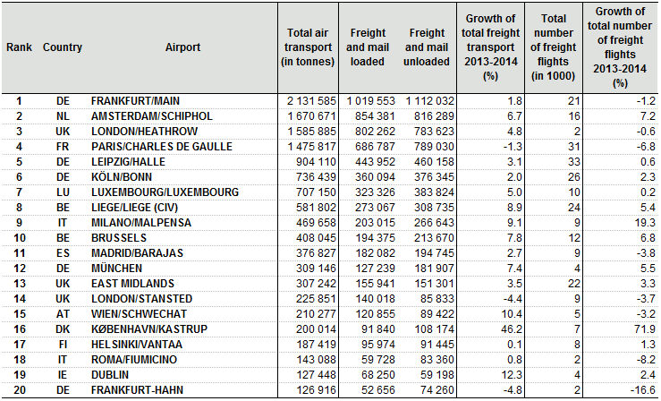 I tabellen nedan redovisas frakttransporter vid de 20 största flygplatserna i EU-28. Figur 37.