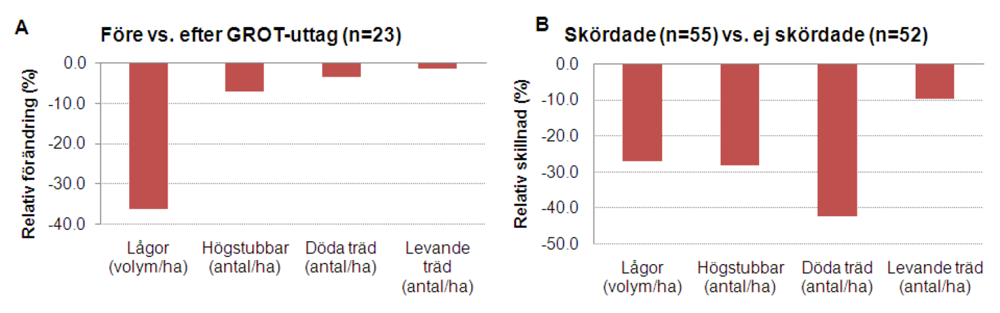 (2005) visade i en studie av 23 kalhyggen i Mälardalen att 4 av 10 grova lågor togs ut i samband med grotuttag.