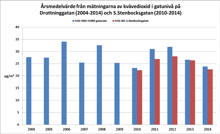 4 Spridningsberäkning i Helsingborg 2014 och 2020 1 BAKGRUND Helsingborgs stad har gett miljöförvaltningen i Malmö i uppdrag att utreda effekterna av busskörfällt i centrala Helsingborg.