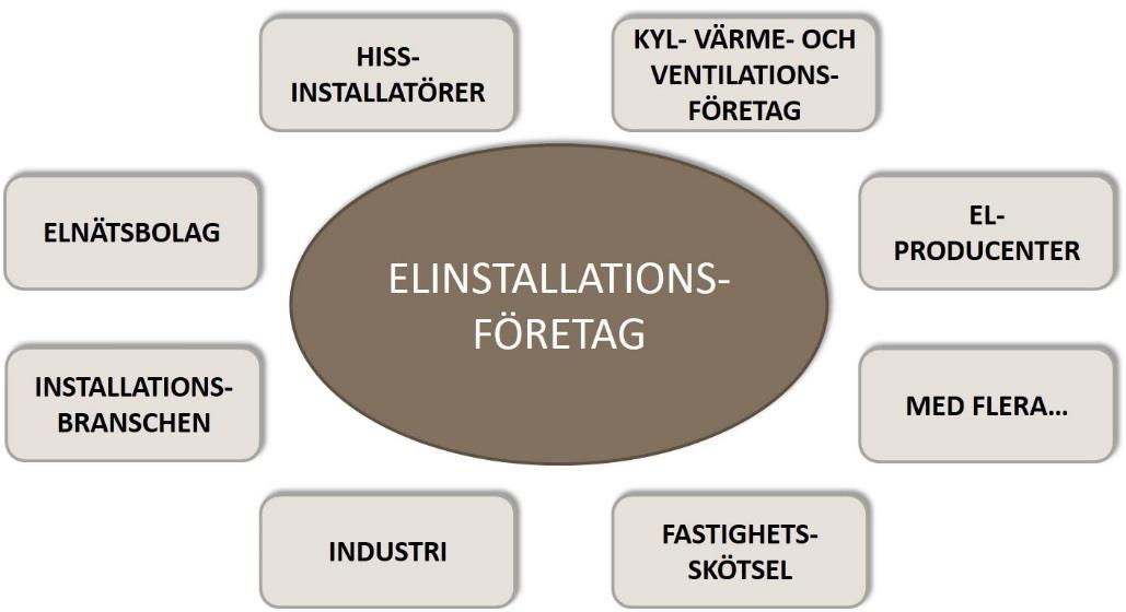 Behörighetsreformen en sammanfattning av de nya reglerna Övriga krav vid elinstallationsarbete (märkning och dokumentation) Elsäkerhetsverket får relevanta verktyg för att få bort oseriösa aktörer