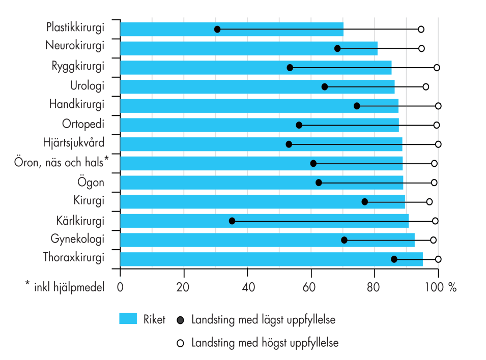 Variation mellan vårdområden och verksamheter i specialistvården Andel av operationer som genomfördes inom 90 dagar. Per specialistområde 2014.