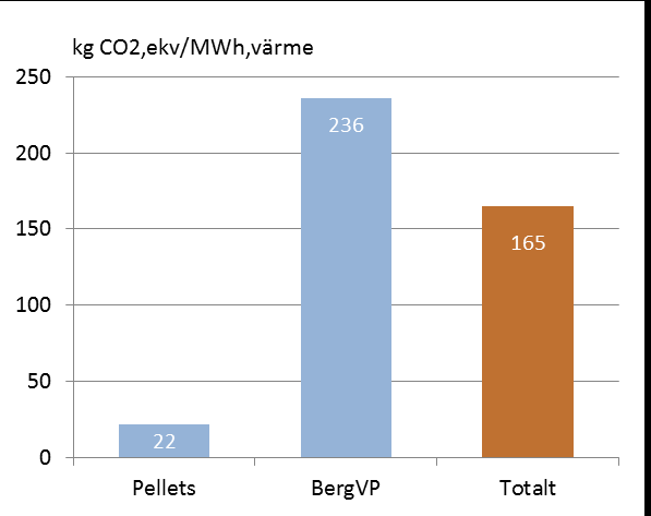 eller några individuella system som ger mycket låga nettoutsläpp av klimatpåverkande gaser. I beräkningen som presenteras här har det sista alternativet valts.