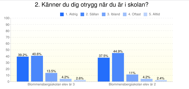 Vad innebär det att känna sig trygg?