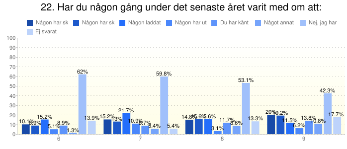 ÅK 7: nej 62% ÅK 8: sms 19,